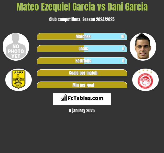 Mateo Ezequiel Garcia vs Dani Garcia h2h player stats