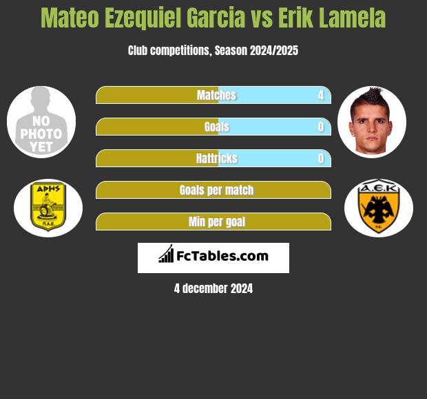 Mateo Ezequiel Garcia vs Erik Lamela h2h player stats