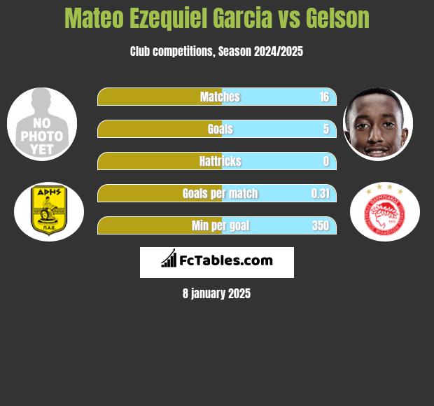 Mateo Ezequiel Garcia vs Gelson h2h player stats