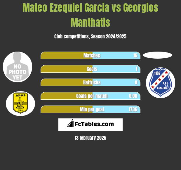 Mateo Ezequiel Garcia vs Georgios Manthatis h2h player stats