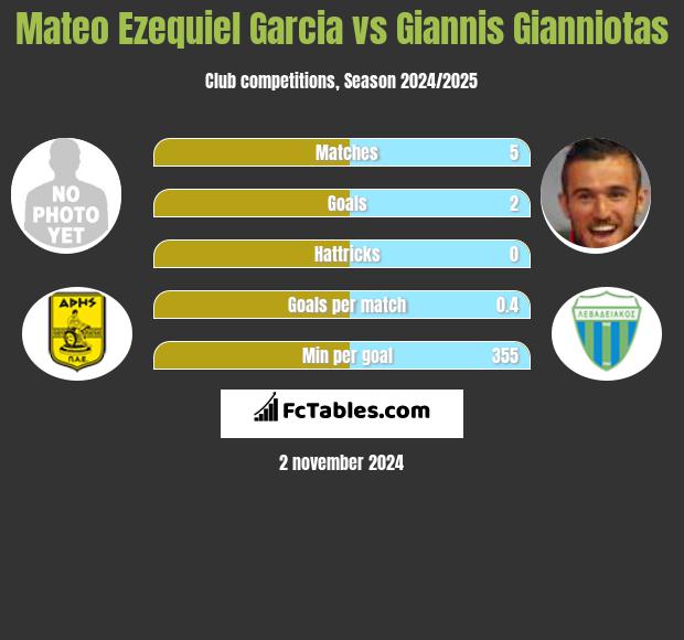 Mateo Ezequiel Garcia vs Giannis Gianniotas h2h player stats