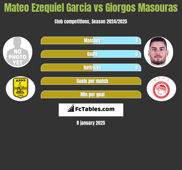 Mateo Ezequiel Garcia vs Giorgos Masouras h2h player stats