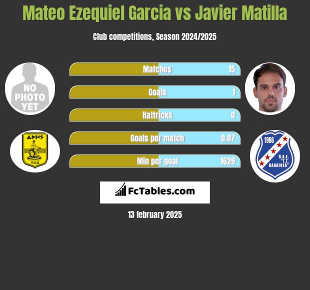 Mateo Ezequiel Garcia vs Javier Matilla h2h player stats