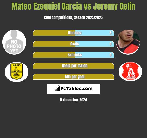 Mateo Ezequiel Garcia vs Jeremy Gelin h2h player stats