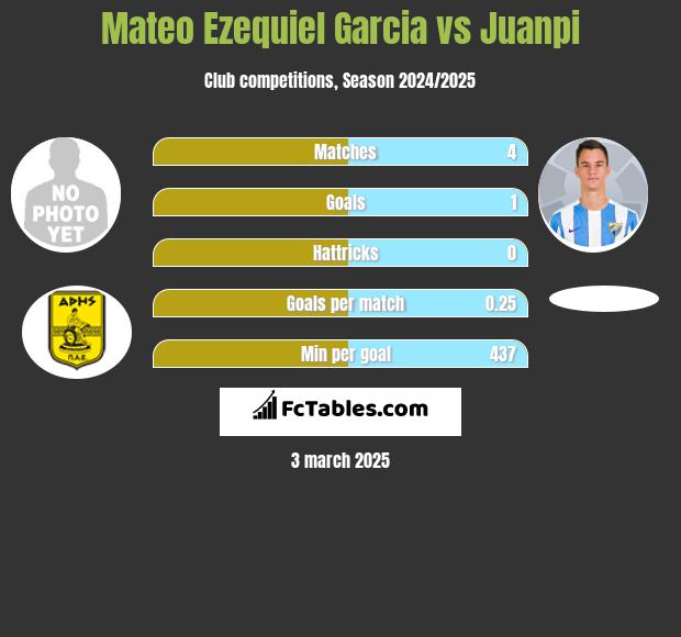 Mateo Ezequiel Garcia vs Juanpi h2h player stats