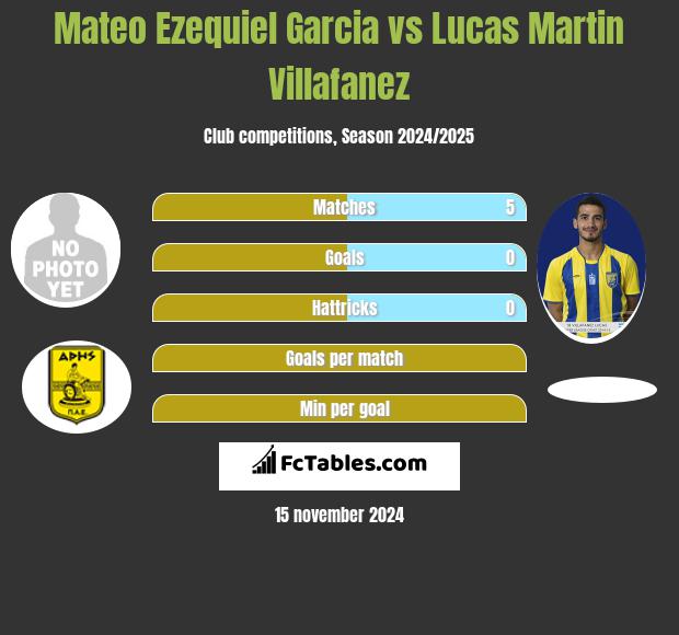 Mateo Ezequiel Garcia vs Lucas Martin Villafanez h2h player stats