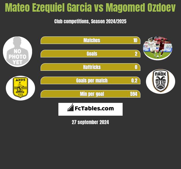 Mateo Ezequiel Garcia vs Magomed Ozdoev h2h player stats