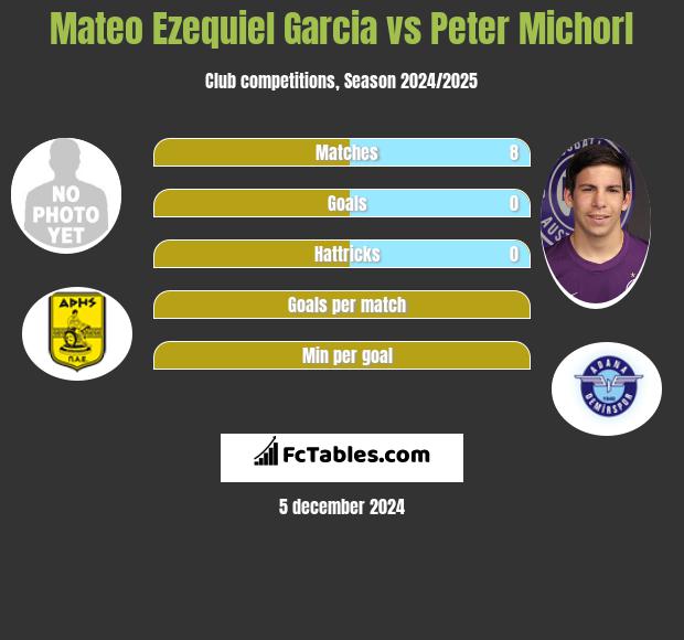 Mateo Ezequiel Garcia vs Peter Michorl h2h player stats