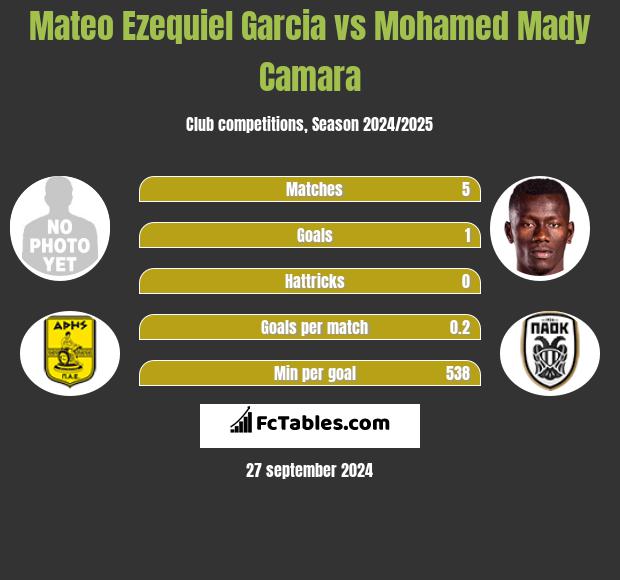 Mateo Ezequiel Garcia vs Mohamed Mady Camara h2h player stats