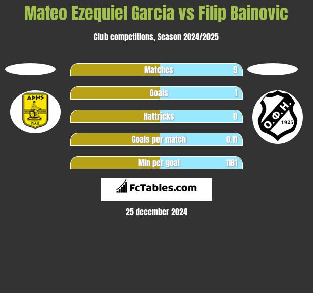 Mateo Ezequiel Garcia vs Filip Bainovic h2h player stats