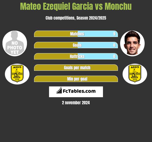 Mateo Ezequiel Garcia vs Monchu h2h player stats