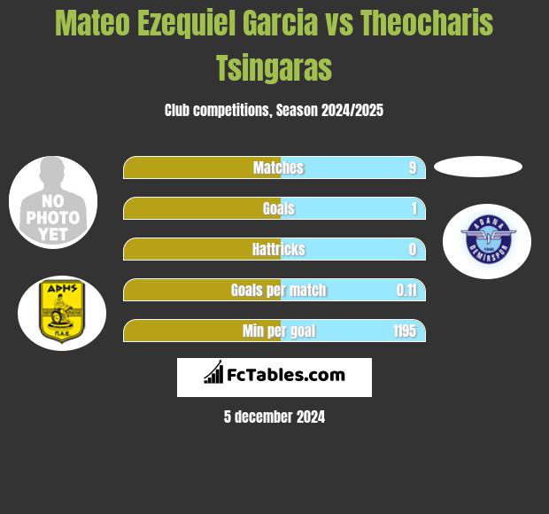 Mateo Ezequiel Garcia vs Theocharis Tsingaras h2h player stats