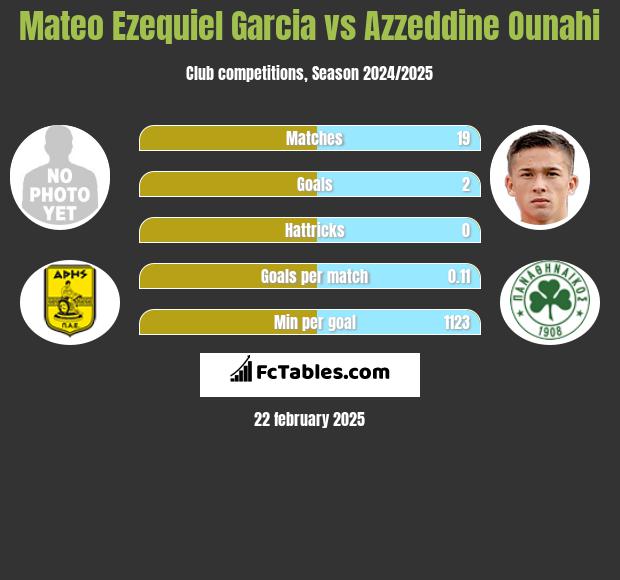 Mateo Ezequiel Garcia vs Azzeddine Ounahi h2h player stats