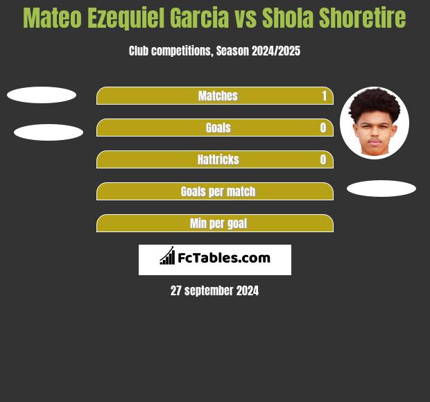 Mateo Ezequiel Garcia vs Shola Shoretire h2h player stats