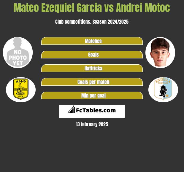 Mateo Ezequiel Garcia vs Andrei Motoc h2h player stats