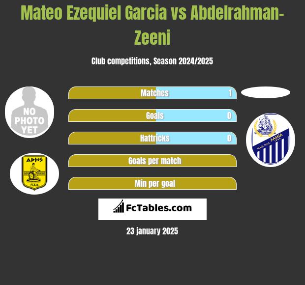 Mateo Ezequiel Garcia vs Abdelrahman-Zeeni h2h player stats