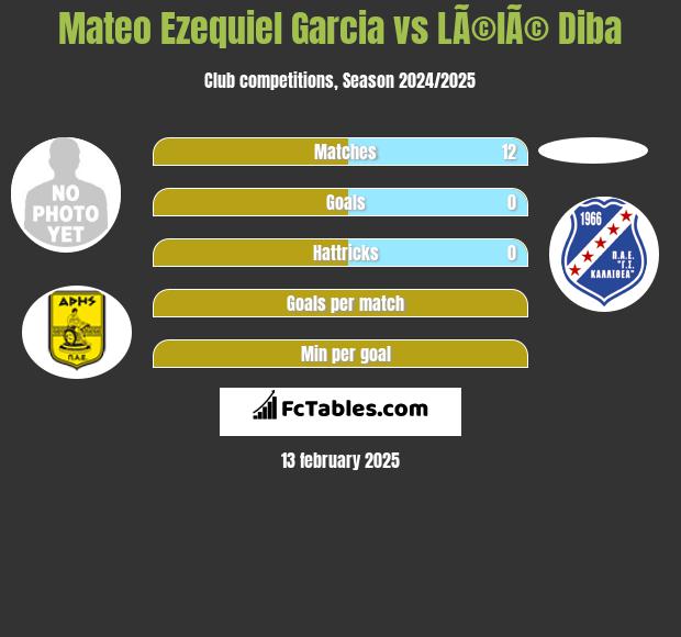 Mateo Ezequiel Garcia vs LÃ©lÃ© Diba h2h player stats