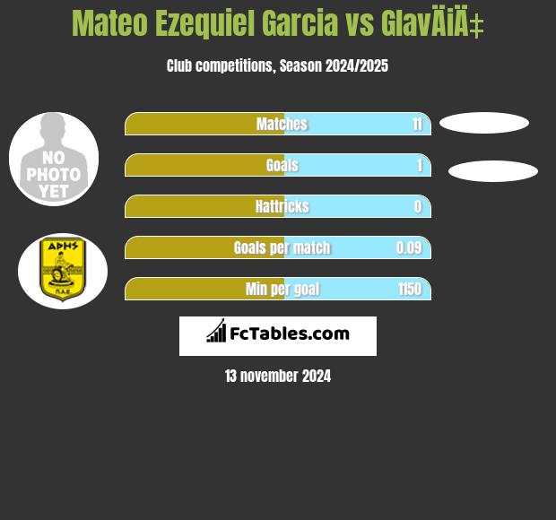 Mateo Ezequiel Garcia vs GlavÄiÄ‡ h2h player stats