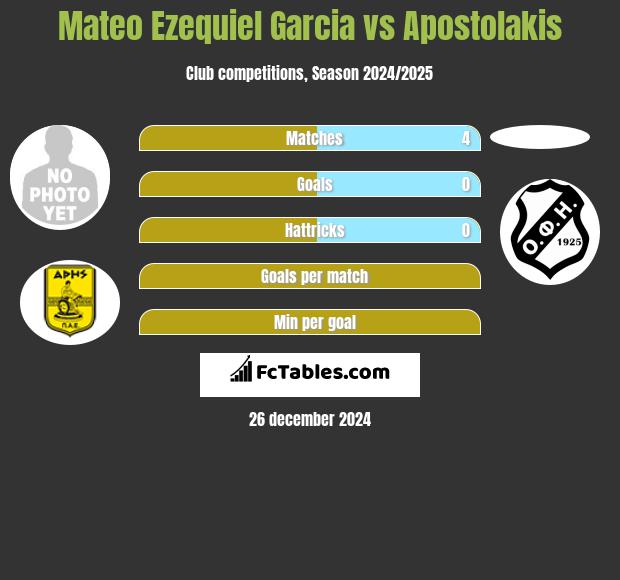 Mateo Ezequiel Garcia vs Apostolakis h2h player stats