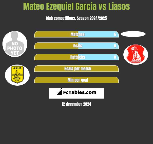 Mateo Ezequiel Garcia vs Liasos h2h player stats