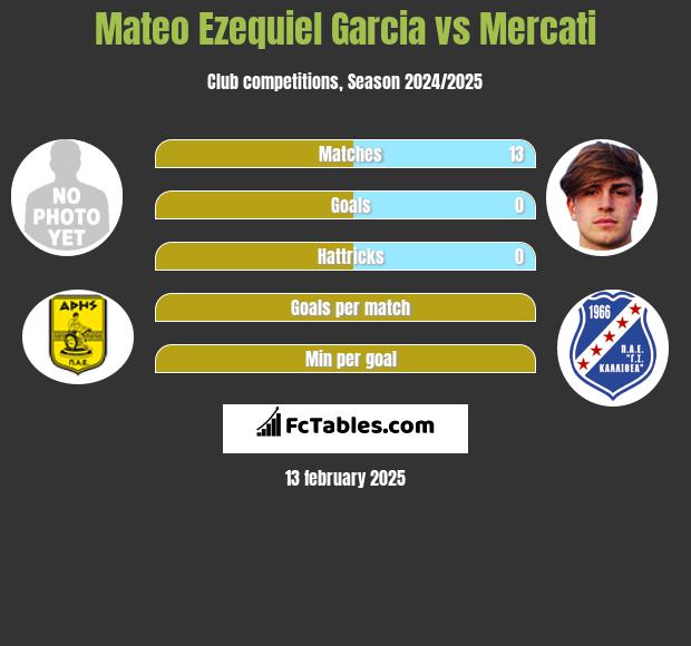 Mateo Ezequiel Garcia vs Mercati h2h player stats