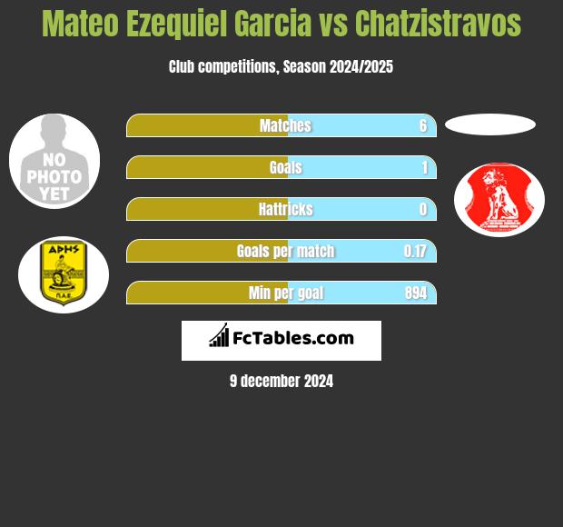 Mateo Ezequiel Garcia vs Chatzistravos h2h player stats