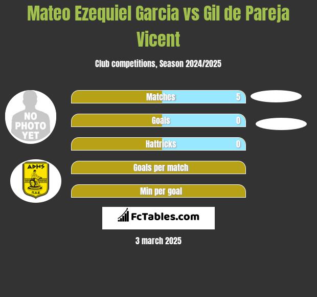 Mateo Ezequiel Garcia vs Gil de Pareja Vicent h2h player stats