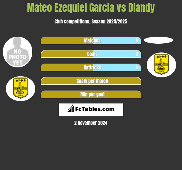 Mateo Ezequiel Garcia vs Diandy h2h player stats