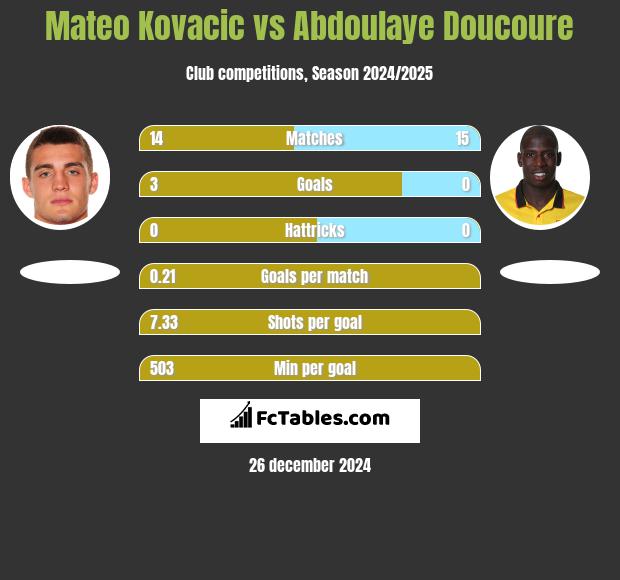 Mateo Kovacic vs Abdoulaye Doucoure h2h player stats