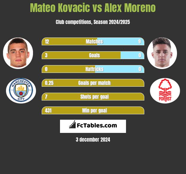 Mateo Kovacic vs Alex Moreno h2h player stats