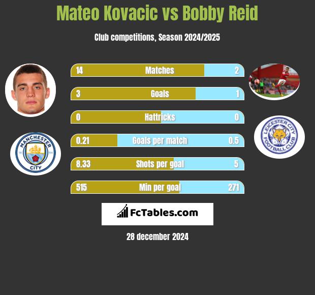 Mateo Kovacic vs Bobby Reid h2h player stats