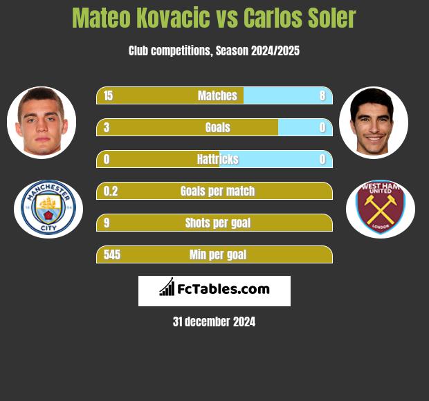 Mateo Kovacic vs Carlos Soler h2h player stats