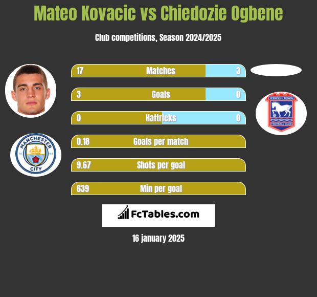 Mateo Kovacic vs Chiedozie Ogbene h2h player stats