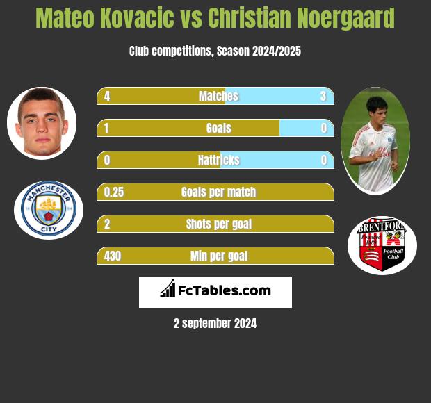 Mateo Kovacic vs Christian Noergaard h2h player stats