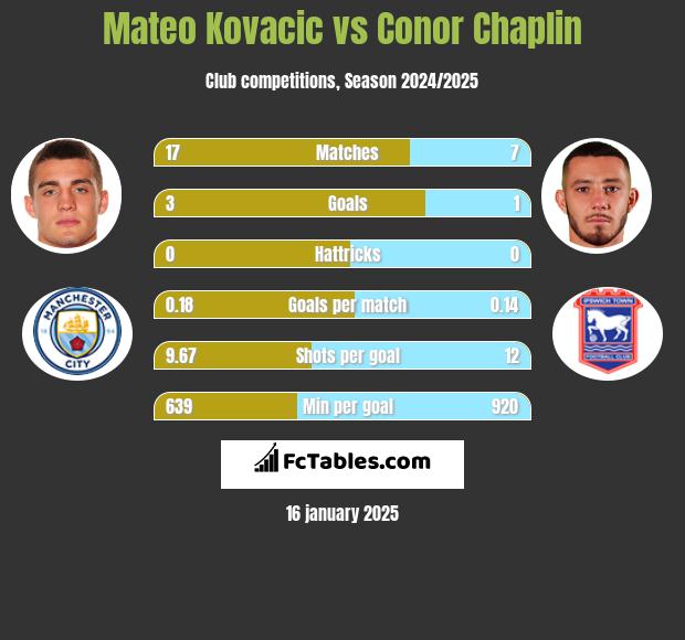 Mateo Kovacic vs Conor Chaplin h2h player stats