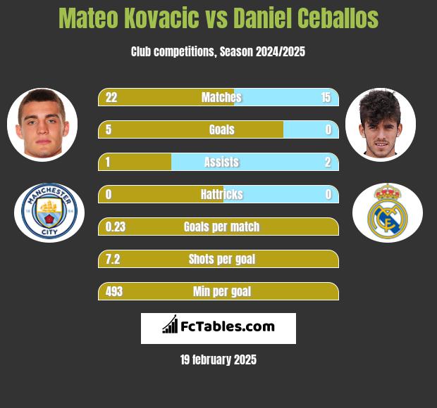 Mateo Kovacic vs Daniel Ceballos h2h player stats