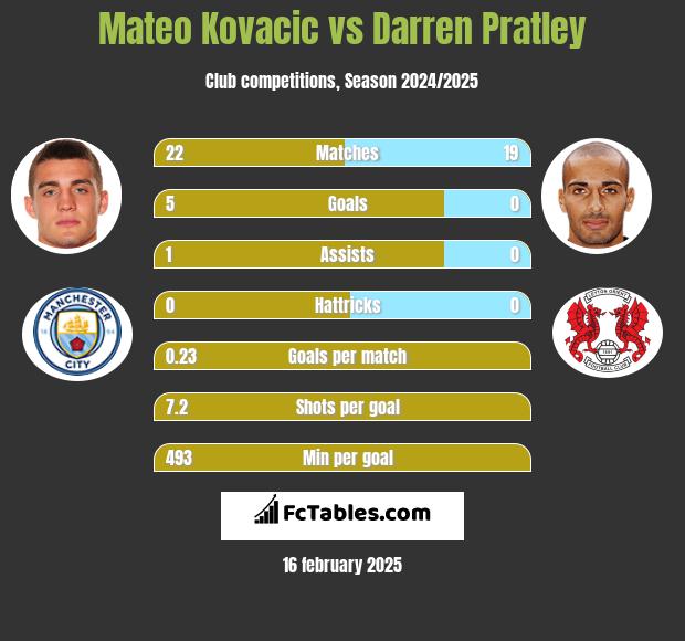 Mateo Kovacic vs Darren Pratley h2h player stats