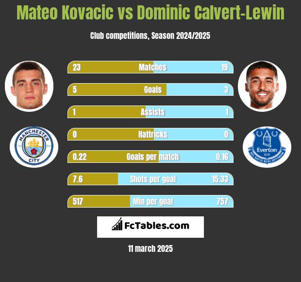 Mateo Kovacic vs Dominic Calvert-Lewin h2h player stats