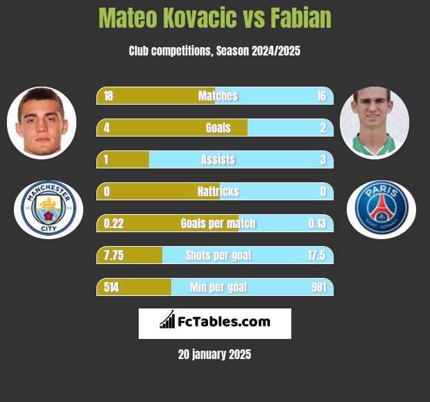 Mateo Kovacic vs Fabian h2h player stats