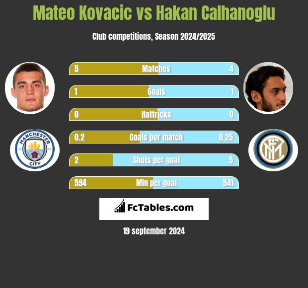 Mateo Kovacic vs Hakan Calhanoglu h2h player stats