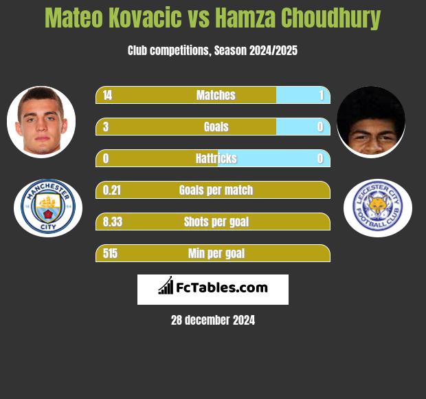 Mateo Kovacic vs Hamza Choudhury h2h player stats