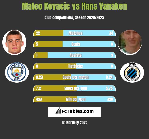 Mateo Kovacic vs Hans Vanaken h2h player stats