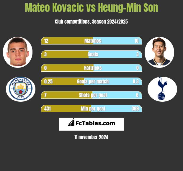 Mateo Kovacic vs Heung-Min Son h2h player stats