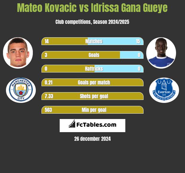 Mateo Kovacic vs Idrissa Gana Gueye h2h player stats