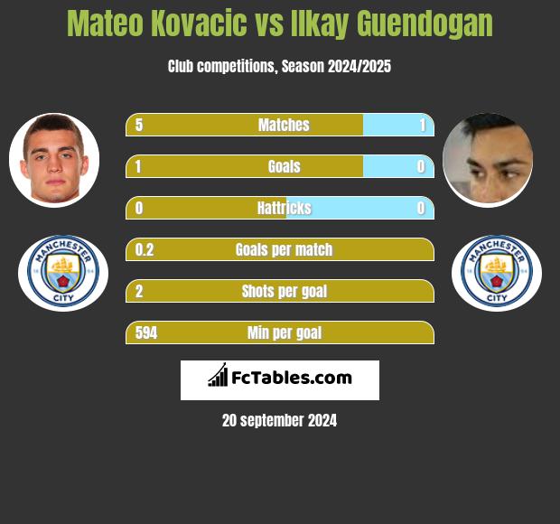 Mateo Kovacic vs Ilkay Guendogan h2h player stats