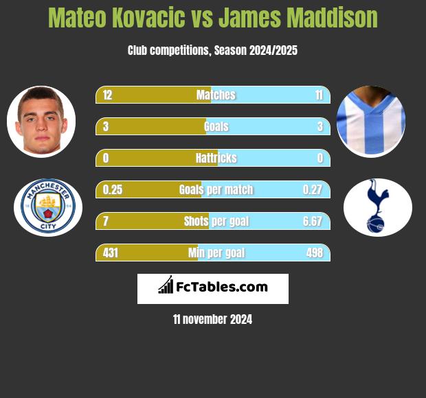 Mateo Kovacic vs James Maddison h2h player stats