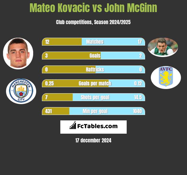 Mateo Kovacic vs John McGinn h2h player stats