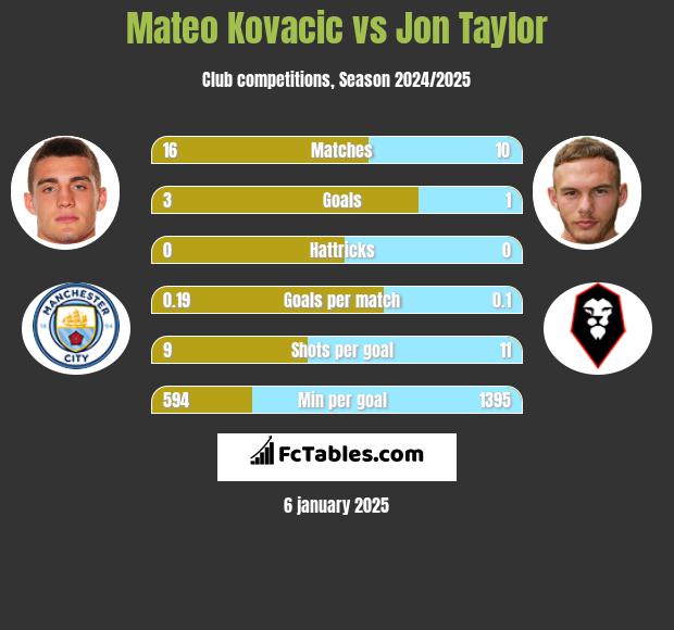 Mateo Kovacic vs Jon Taylor h2h player stats