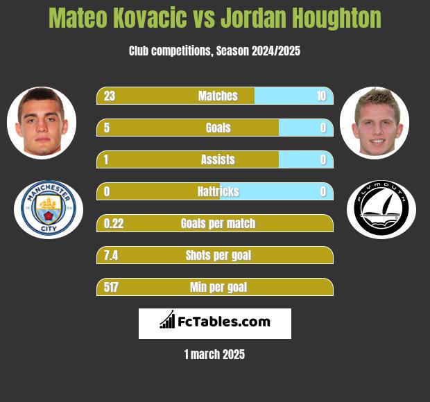 Mateo Kovacic vs Jordan Houghton h2h player stats