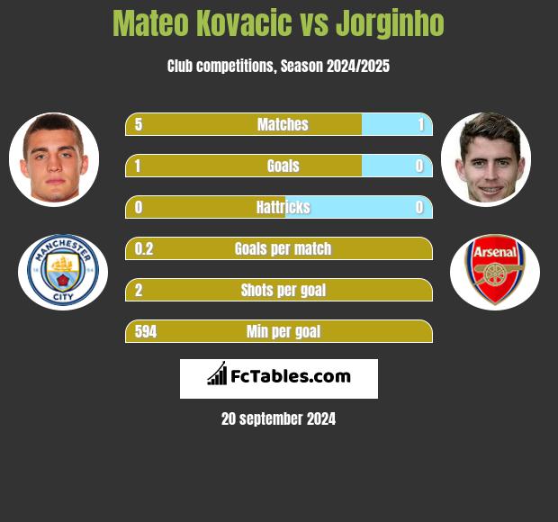 Mateo Kovacic vs Jorginho h2h player stats